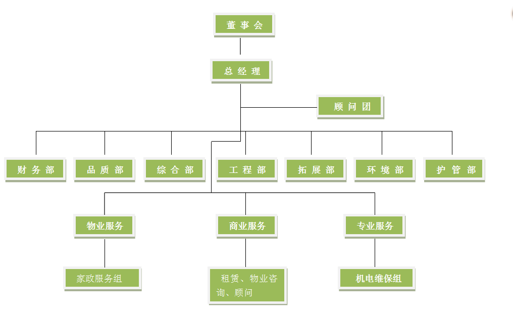 组织架构图